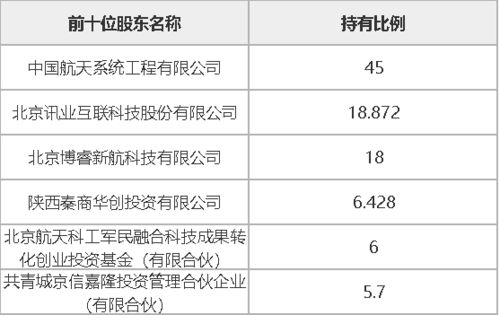 西安航天華迅科技45%股權(quán)及相關(guān)債權(quán)轉(zhuǎn)讓 專注計(jì)算機(jī)軟件技術(shù)開發(fā)與銷售