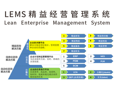 三化融合驅動智慧工廠，共同構建智能制造生態體系的信息咨詢服務