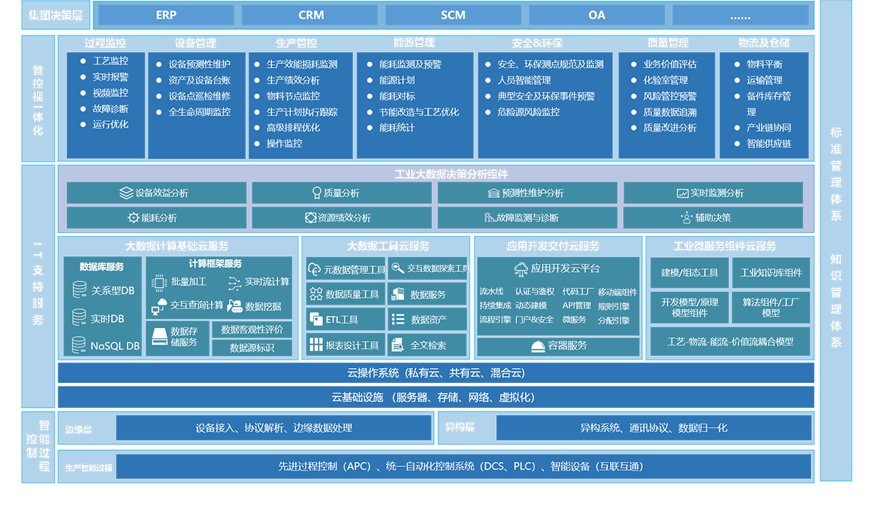 智能工廠信息化頂層架構設計咨詢項目整體藍圖